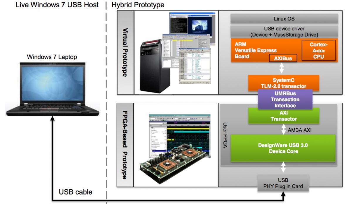 Hybrid CPU-FPGA Platforms for Enhanced Computing