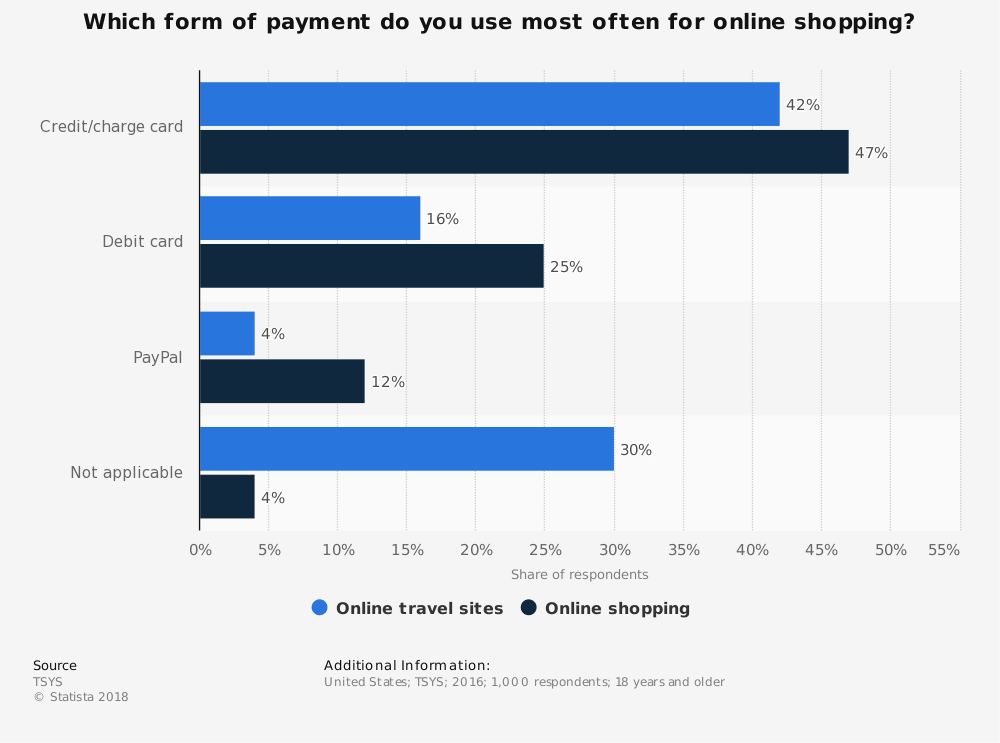 Comparing PayPal, Stripe, and Wise for Freelancers
