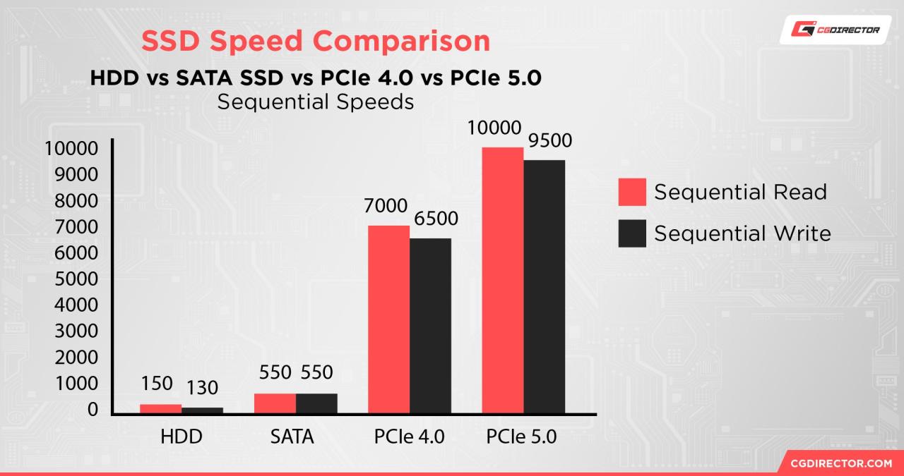 Comparing SSD vs HDD for Speed and Price