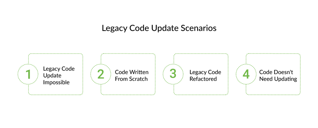 Updating Legacy Code in Purchased Applications